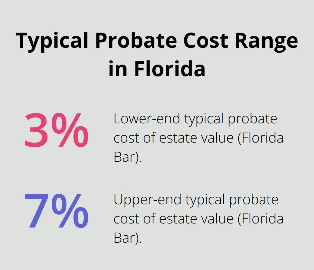 Chart showing Florida probate costs typically range from 3% to 7% of estate value per the Florida Bar.