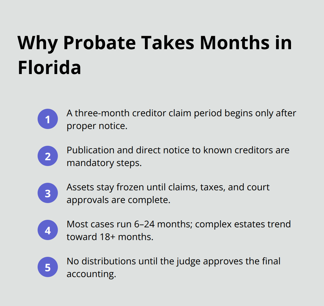 Key reasons Florida probate often lasts 6–24 months. - Flagler County probate basics
