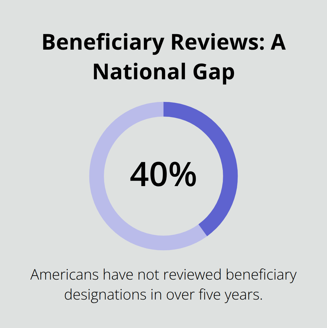 40% of Americans haven’t reviewed beneficiary designations in 5+ years - Florida estate planning basics