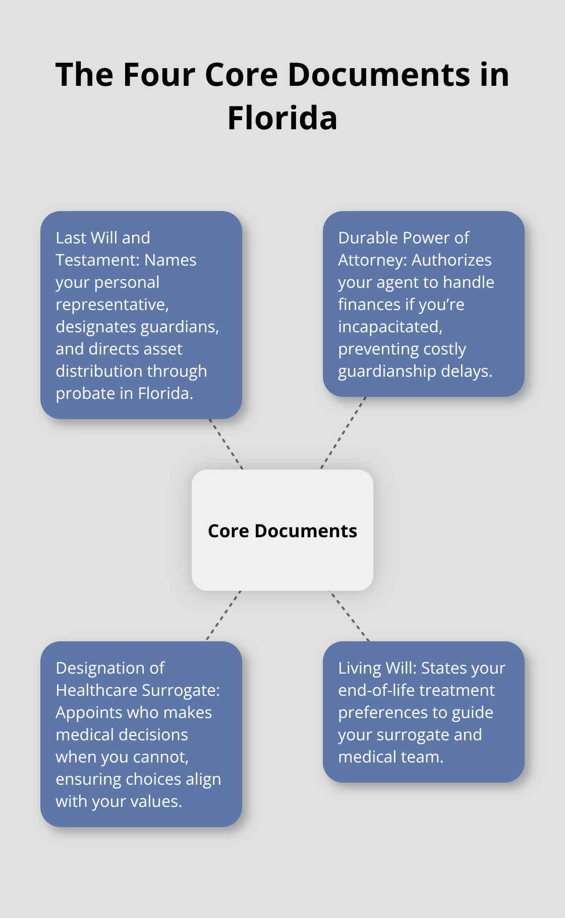 Overview of will, durable power of attorney, healthcare surrogate, and living will - Florida estate planning basics