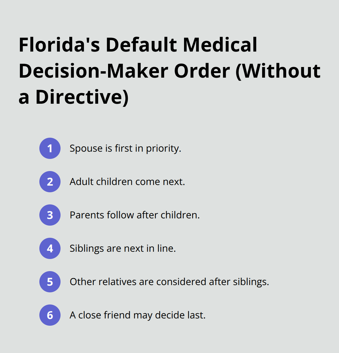 Ordered list showing Florida's default medical decision-making hierarchy when no healthcare directive exists - florida healthcare directive essentials