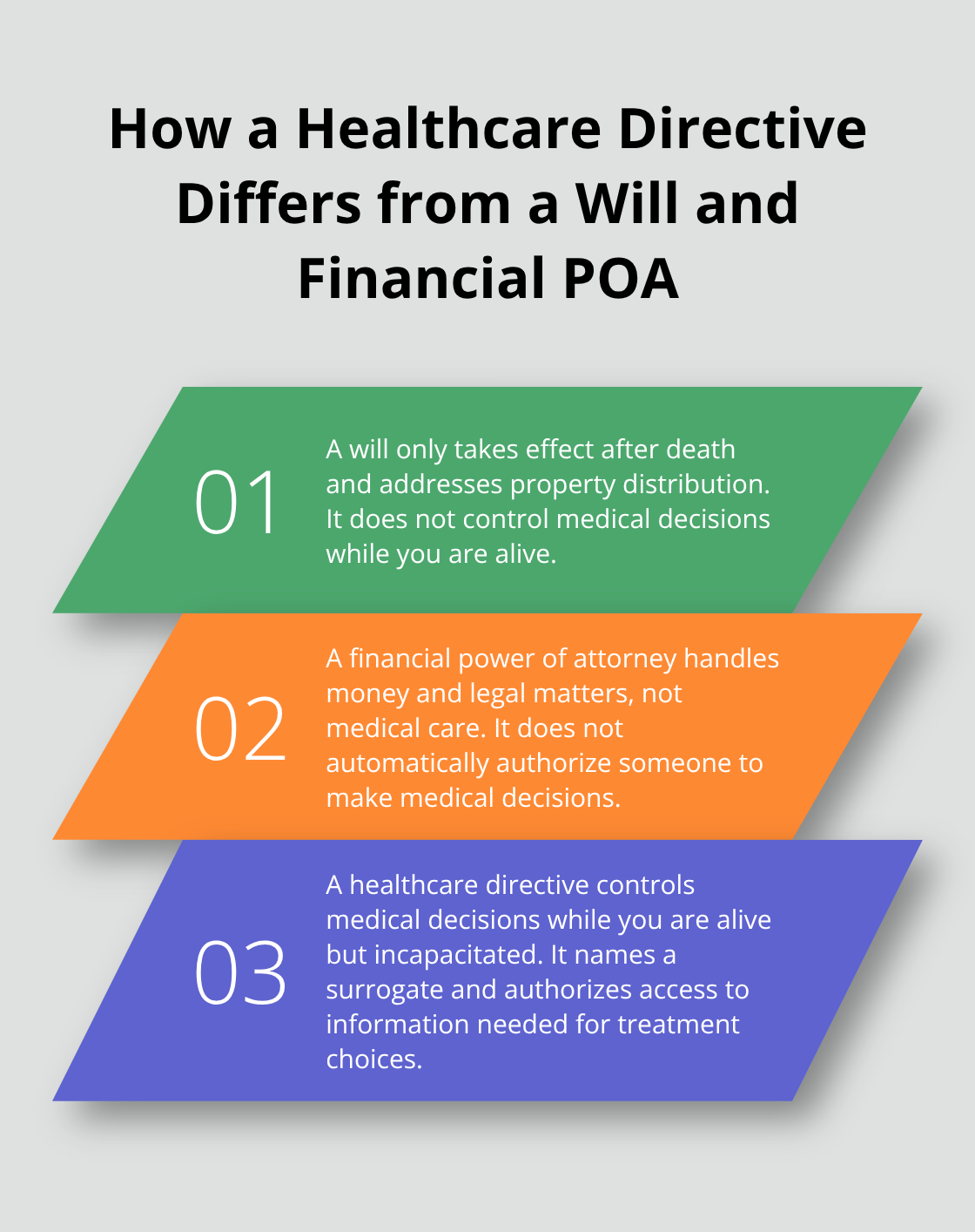 Three key differences between a will, financial power of attorney, and a healthcare directive
