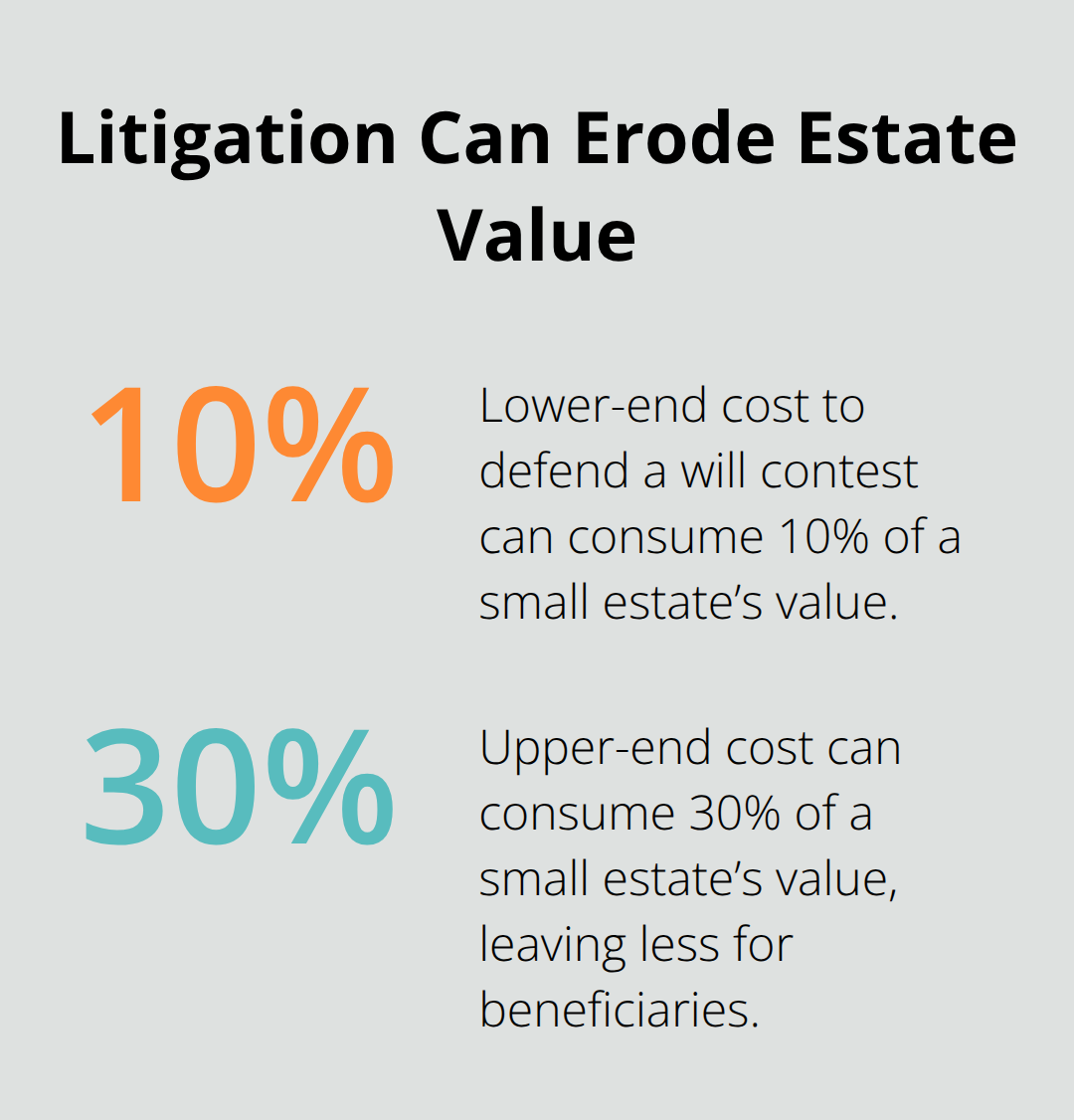 Chart showing that will-contest litigation can consume 10% to 30% of a small estate’s value. - Florida probate process