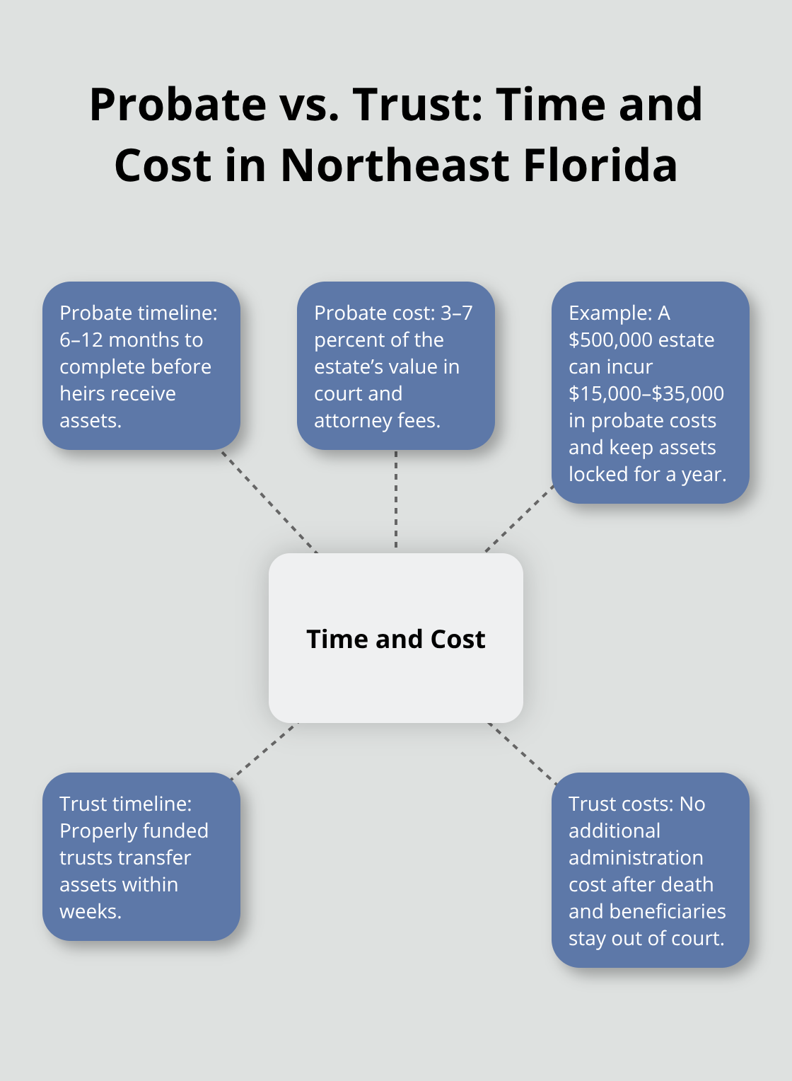 Comparison of probate and trust administration timelines and costs in Northeast Florida - florida wills and trusts