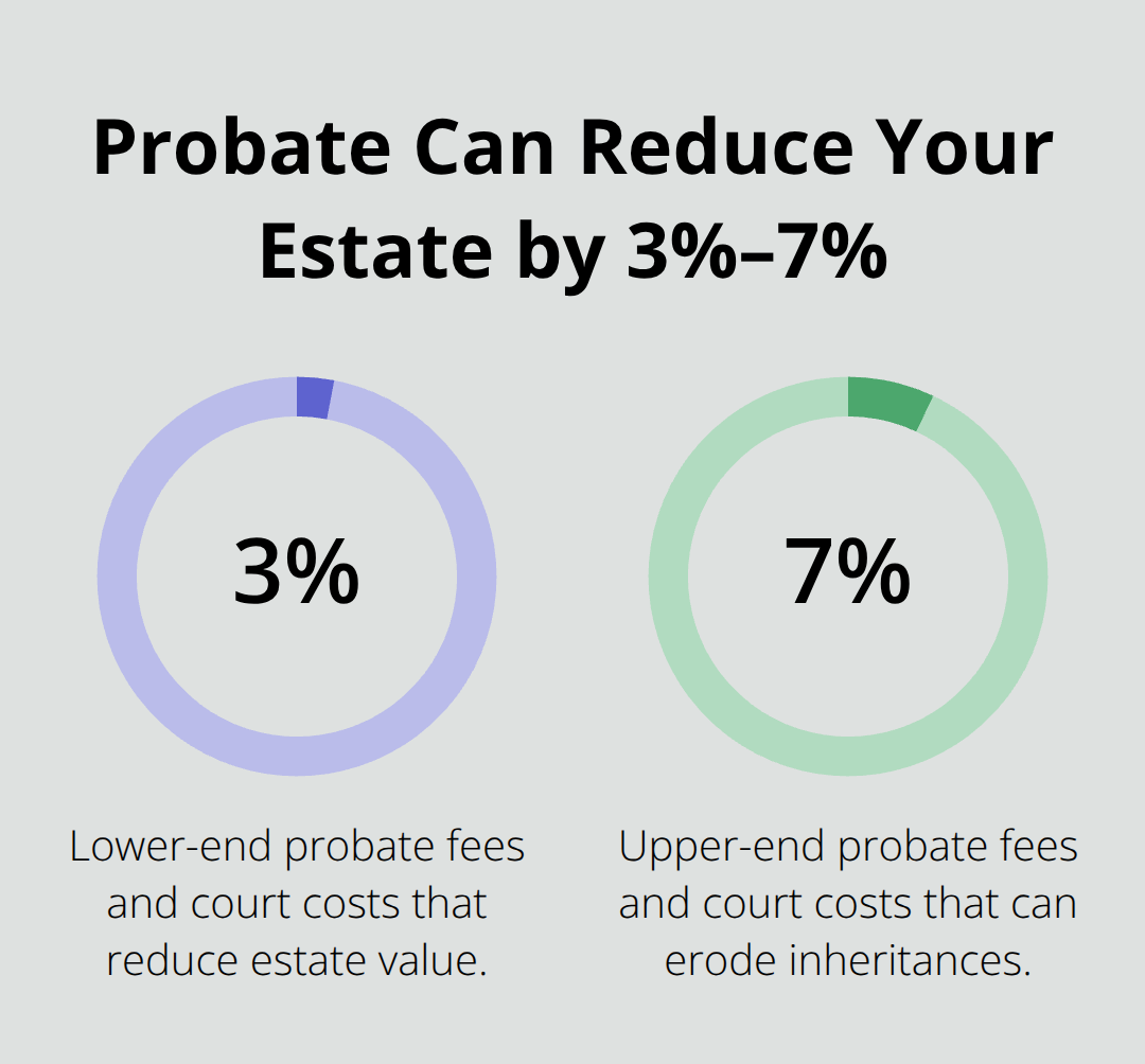 Visual showing probate costs typically consume between three and seven percent of an estate.