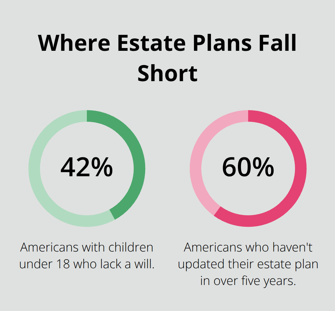 Percentages highlighting gaps in American estate planning and updates. - Foundations of estate planning