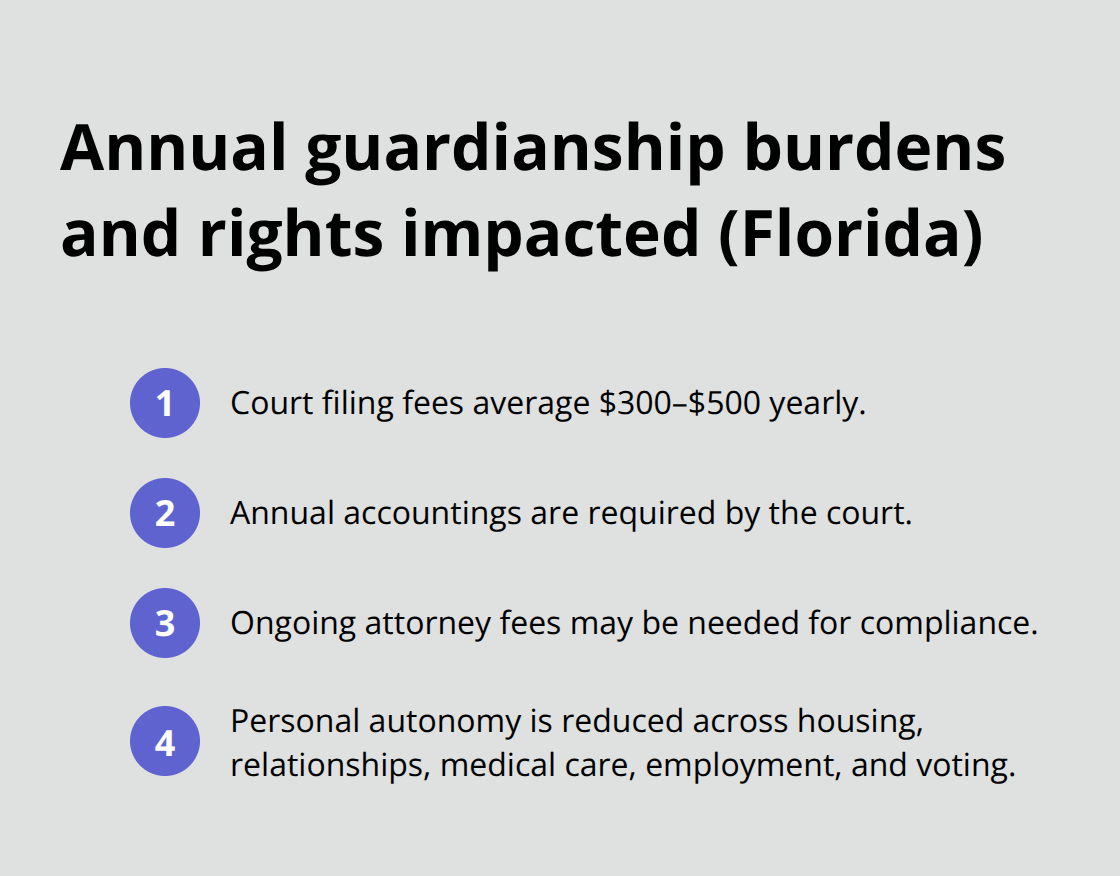 Key ongoing costs and personal rights affected by guardianship in Florida - Guardianship alternative options
