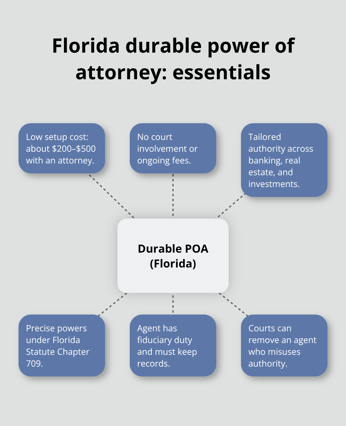 How a Florida durable power of attorney works and why it avoids guardianship - Guardianship alternative options
