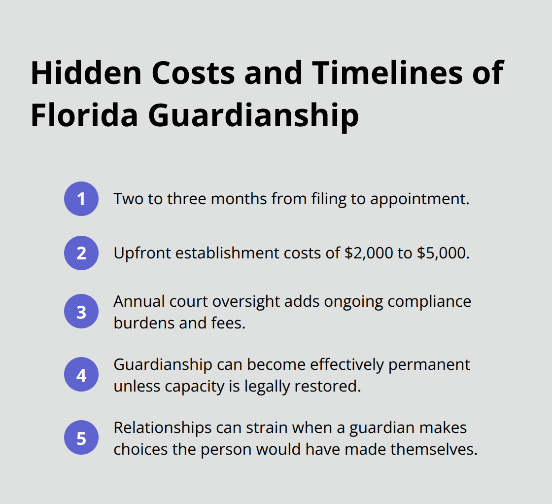 Key time, cost, and impact factors families face when pursuing guardianship in Florida.