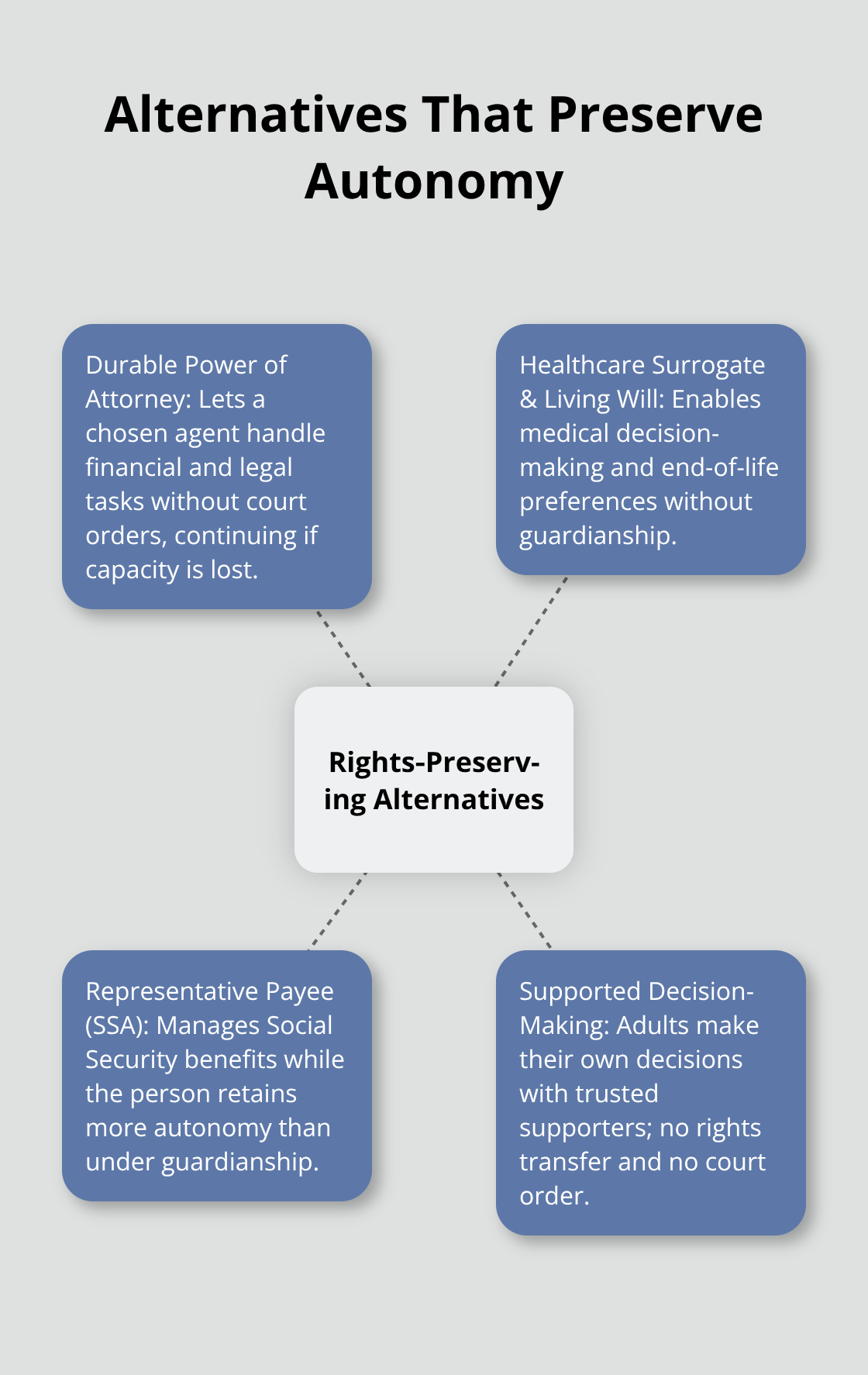 Central hub of rights-preserving options with spokes for Durable POA, Healthcare Surrogate, Representative Payee, and Supported Decision-Making. - Guardianship alternatives Florida