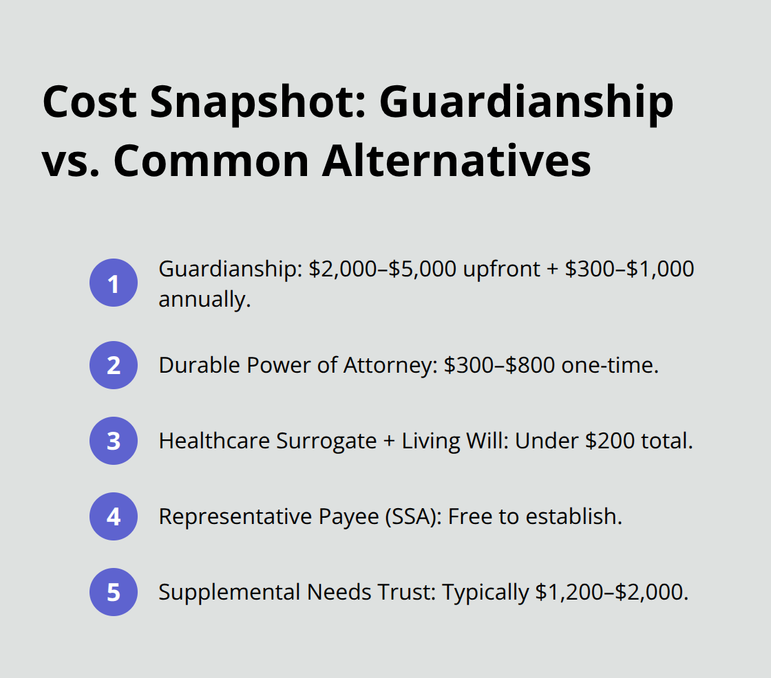 Quick comparison of typical costs for guardianship and leading alternatives in Florida. - Guardianship alternatives Florida