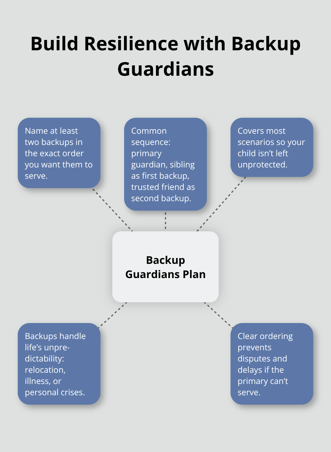 Hub-and-spoke diagram explaining why to name backup guardians and how to order them. - Guardianship for minor children