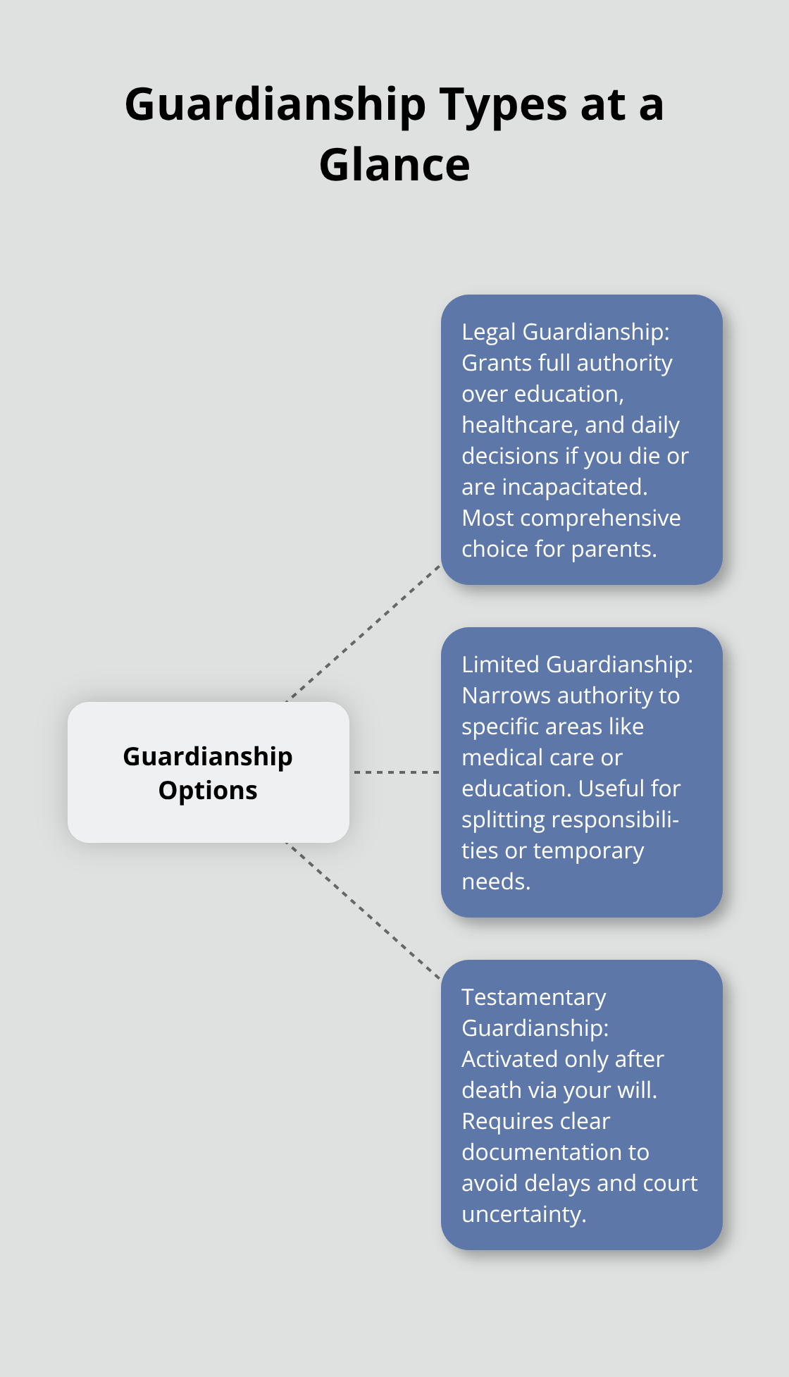 Visual overview of legal, limited, and testamentary guardianship for U.S. parents - Guardianship options for minors