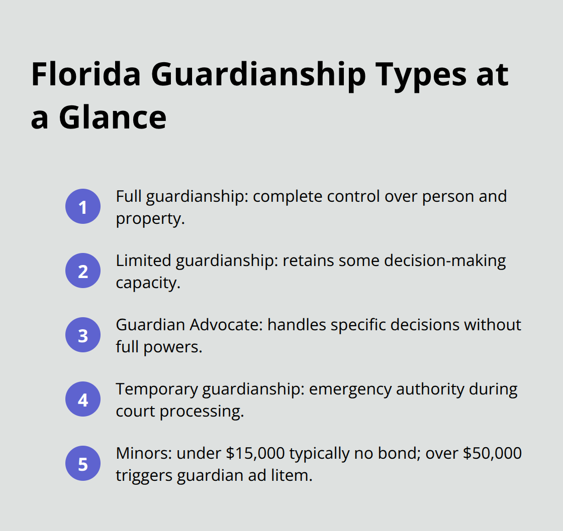 Overview of Florida guardianship types including full, limited, guardian advocate, temporary, and minor-specific thresholds. - Guardianship planning Florida