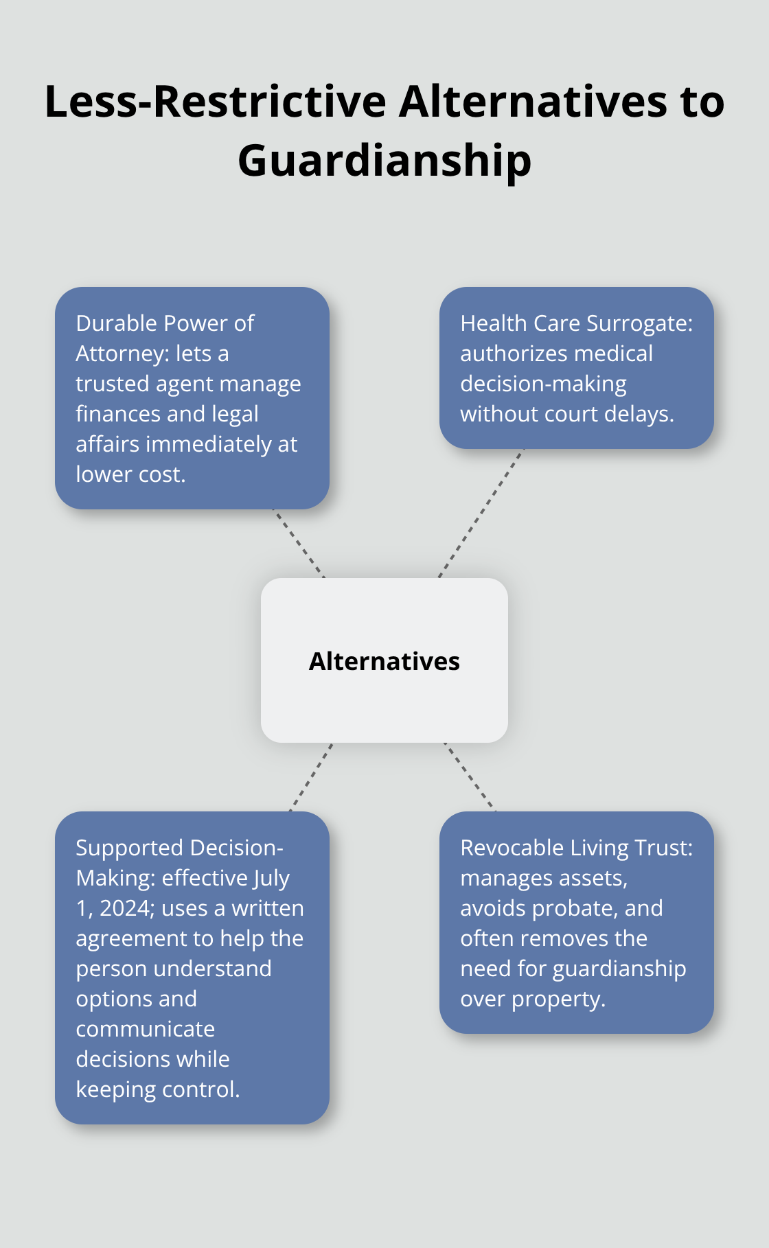 Visual summary of alternatives to guardianship in Florida and how each works. - Guardianship planning Florida