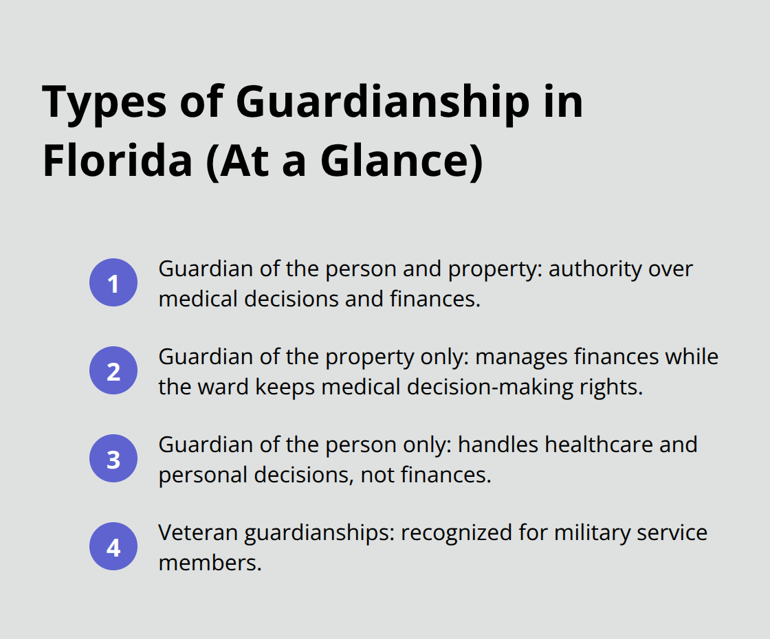 Quick overview of Florida guardianship types: person & property, property only, person only, and veteran guardianships. - Guardianship planning Northeast Florida