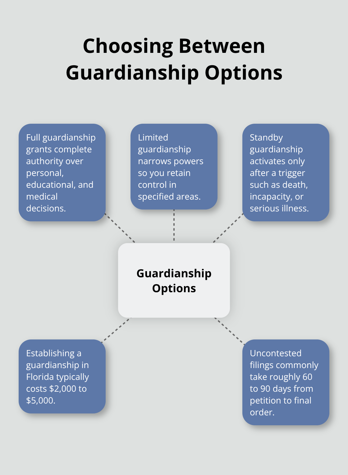 Comparison of full, limited, and standby guardianship with costs and timelines - Guardianship strategies for families