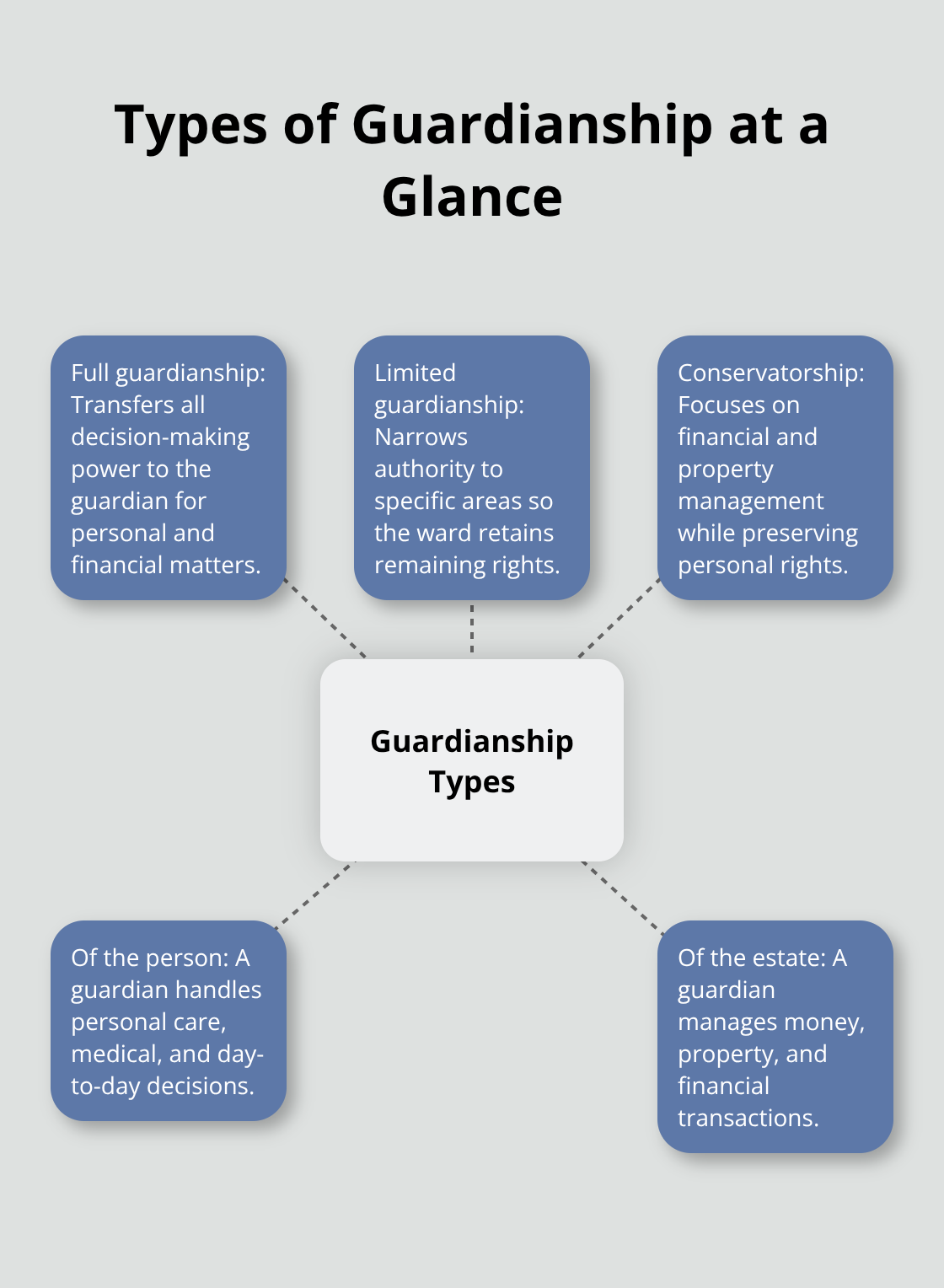 Concept map showing common guardianship types and how they differ