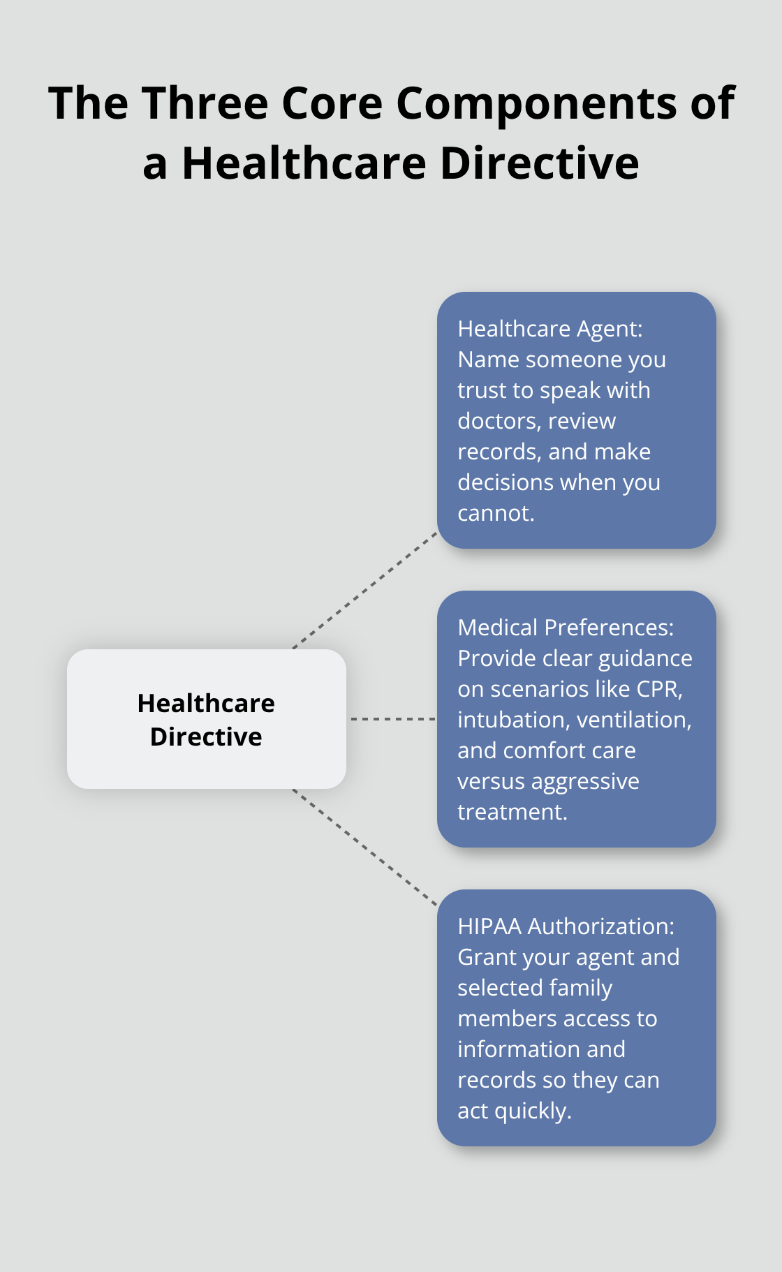 Hub-and-spoke diagram showing agent, medical preferences, and HIPAA authorization around a healthcare directive. - Healthcare directive basics