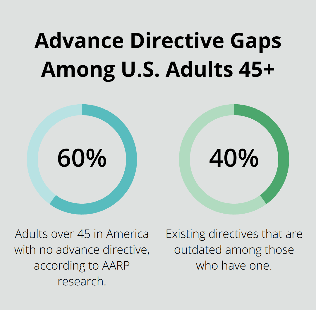 Chart showing 60% of adults over 45 have no advance directive and 40% of existing directives are outdated. - Healthcare directive planning