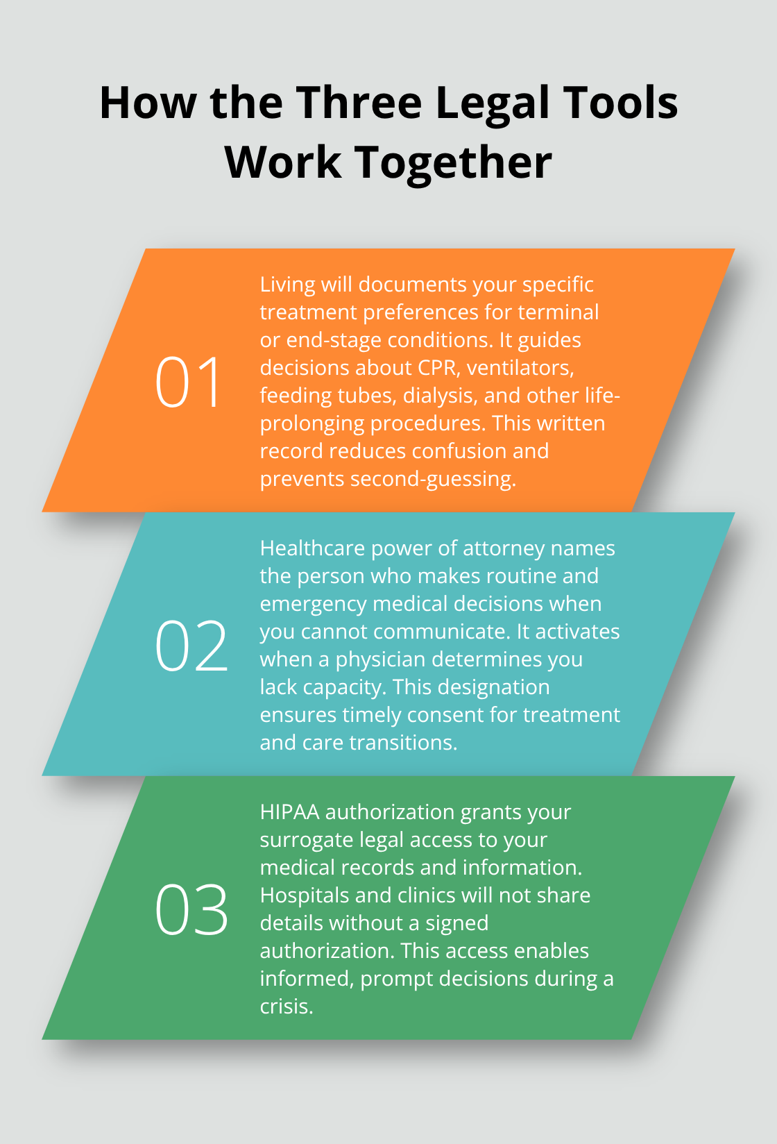 Three key tools—living will, healthcare power of attorney, and HIPAA authorization—working together under Florida law. - Healthcare directive planning