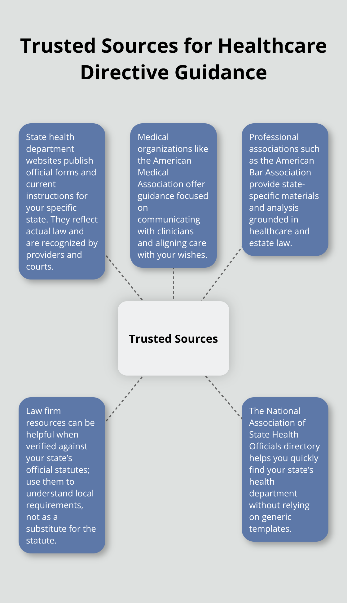 Infographic showing trusted sources for healthcare directive information in the United States.