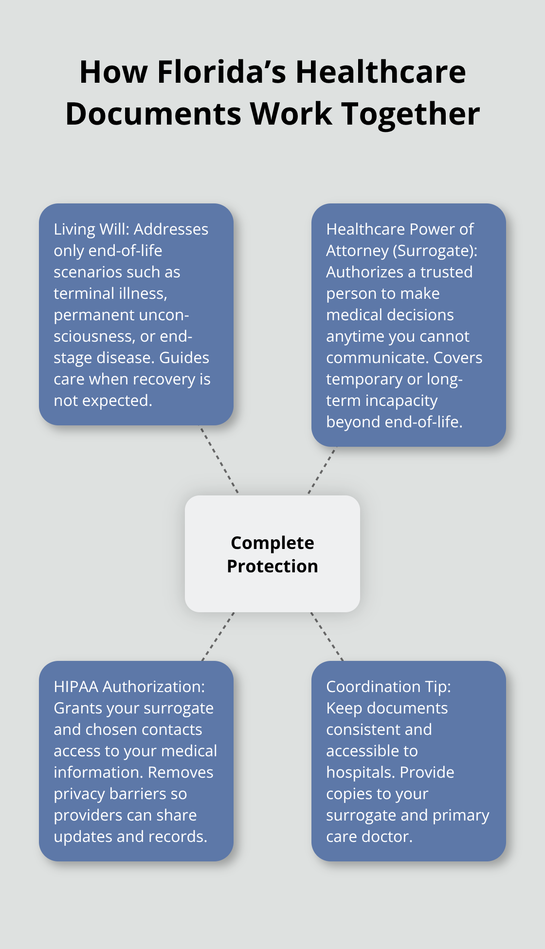 Visual overview of living wills, healthcare powers of attorney, and HIPAA authorizations in Florida