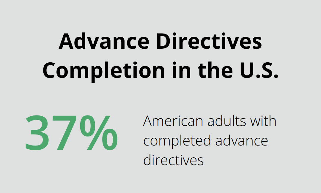 Chart showing 37% of American adults have completed advance directives - healthcare directive types