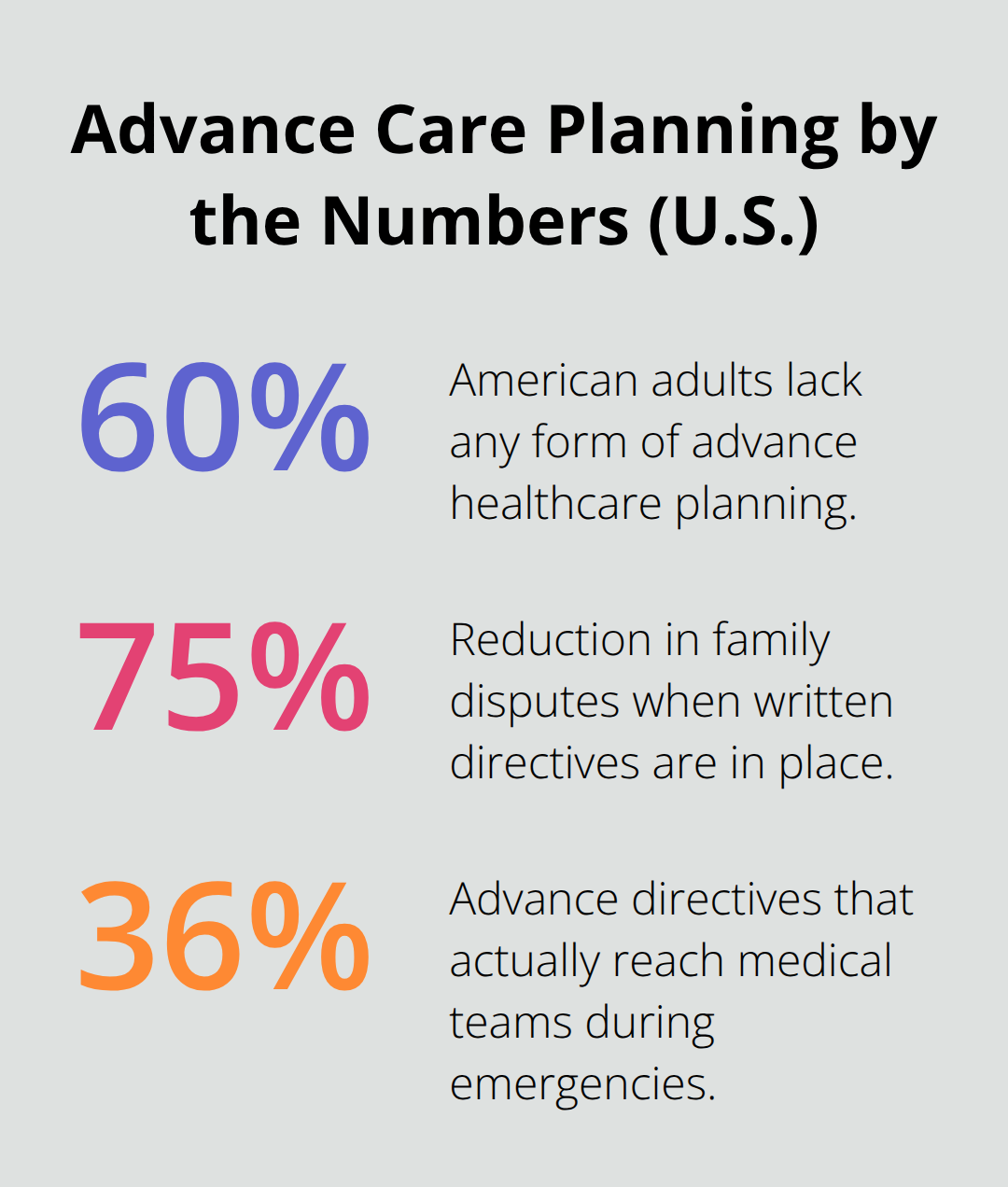 Key U.S. statistics on advance directives, family disputes, and document accessibility. - Healthcare directives essentials