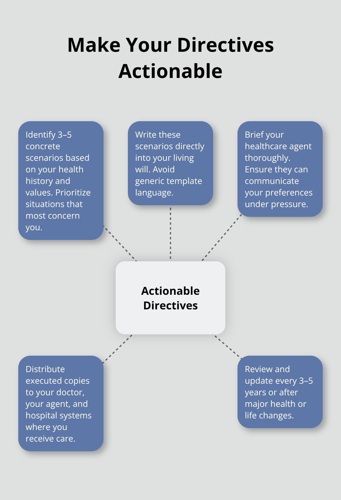 Hub-and-spoke diagram showing how to turn healthcare directives into actionable guidance. - Healthcare directives essentials