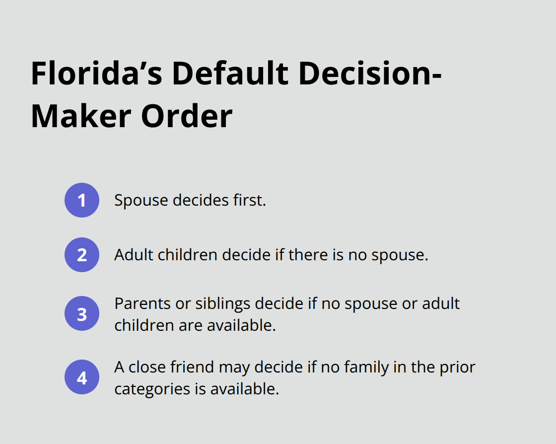 Ordered list showing Florida’s default medical decision-maker hierarchy - Healthcare directives Florida
