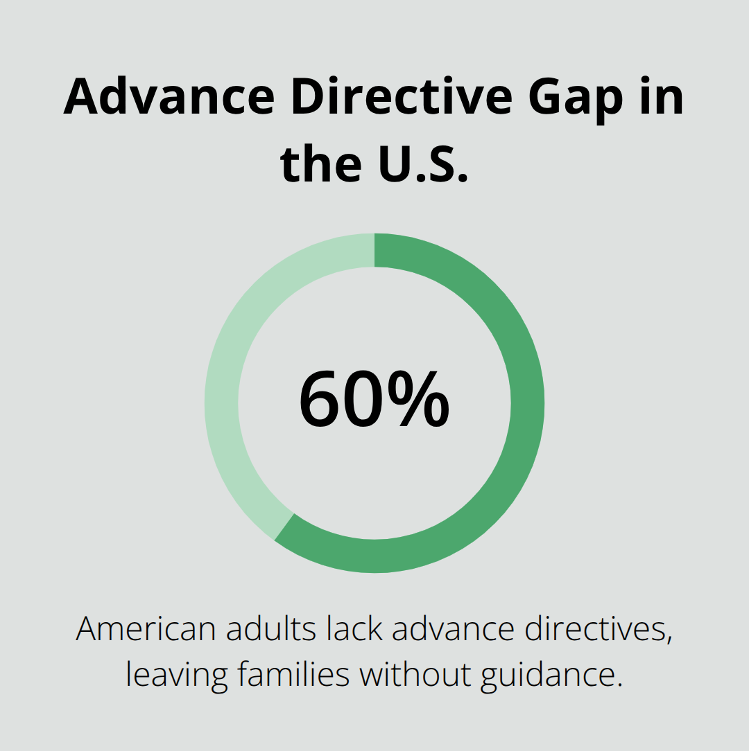 Chart illustrating that about 60% of American adults lack advance directives.