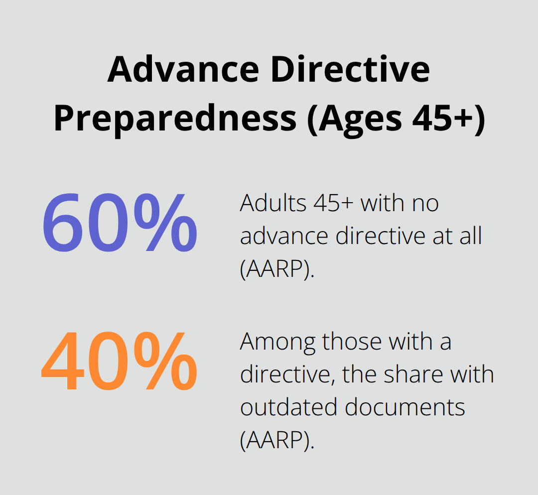 Percentage chart showing adults 45+ without directives and with outdated documents - Healthcare directives Florida