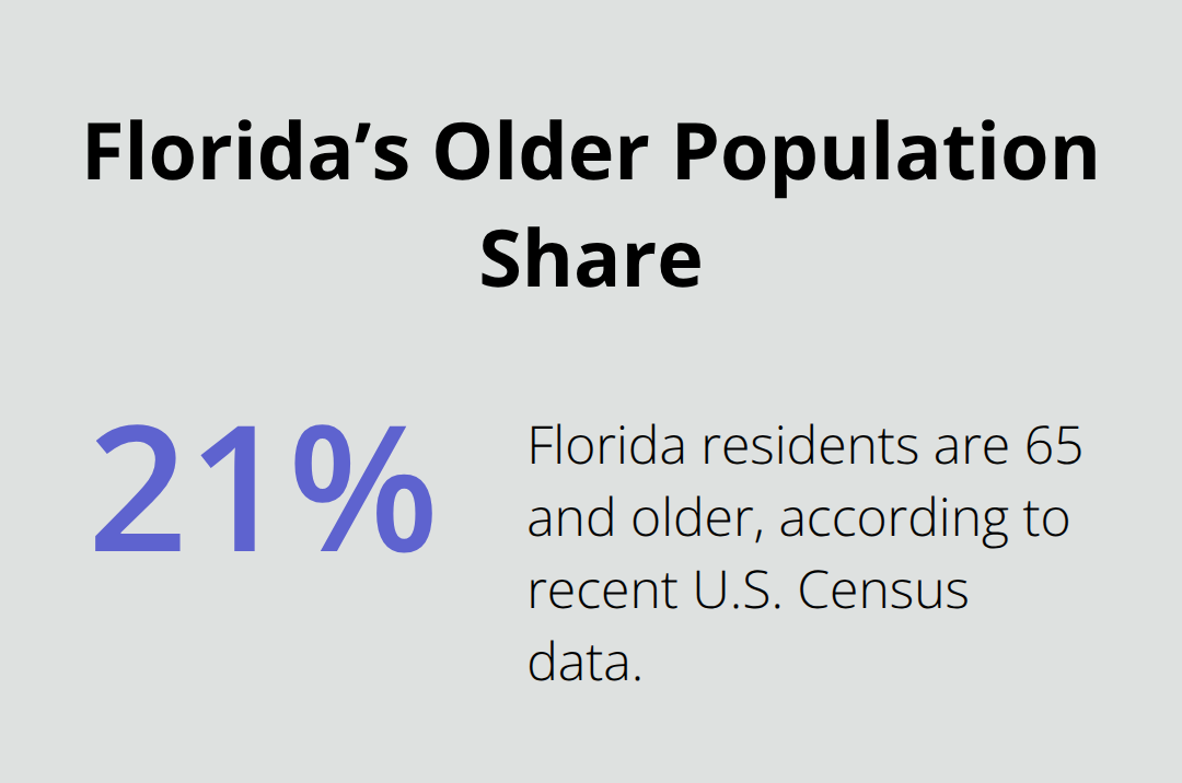 Chart showing that approximately 21% of Florida residents are age 65 or older. - Healthcare directives Florida