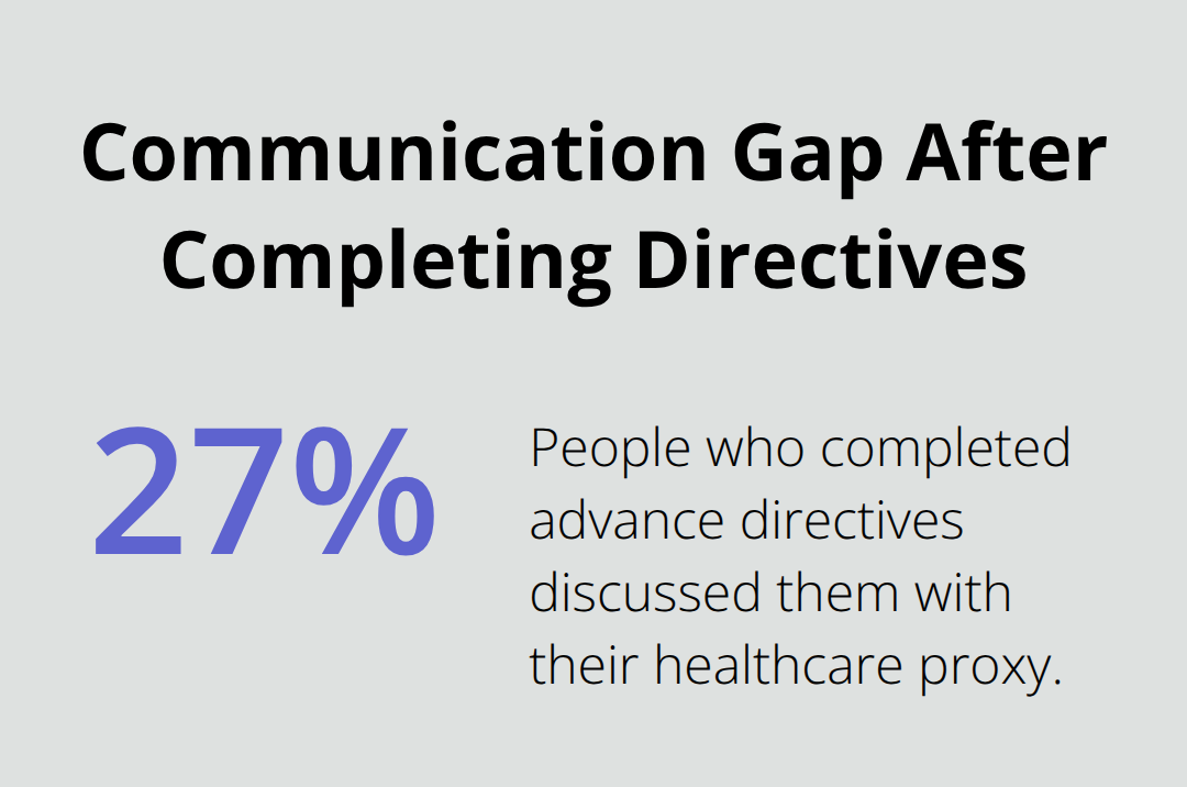 Chart showing that only 27% discussed their advance directives with their proxy. - Healthcare directives Florida