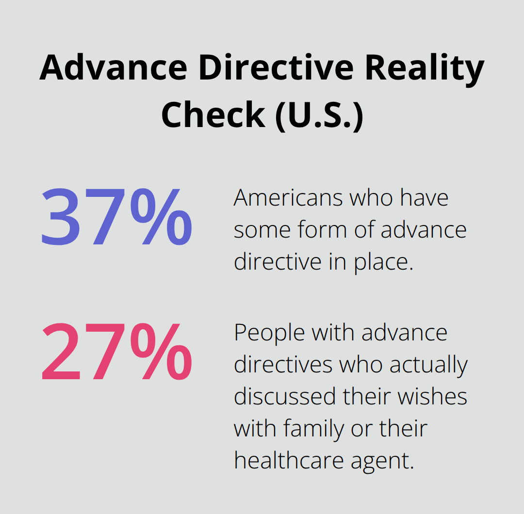 Chart comparing how many Americans have advance directives versus how many discuss their wishes.