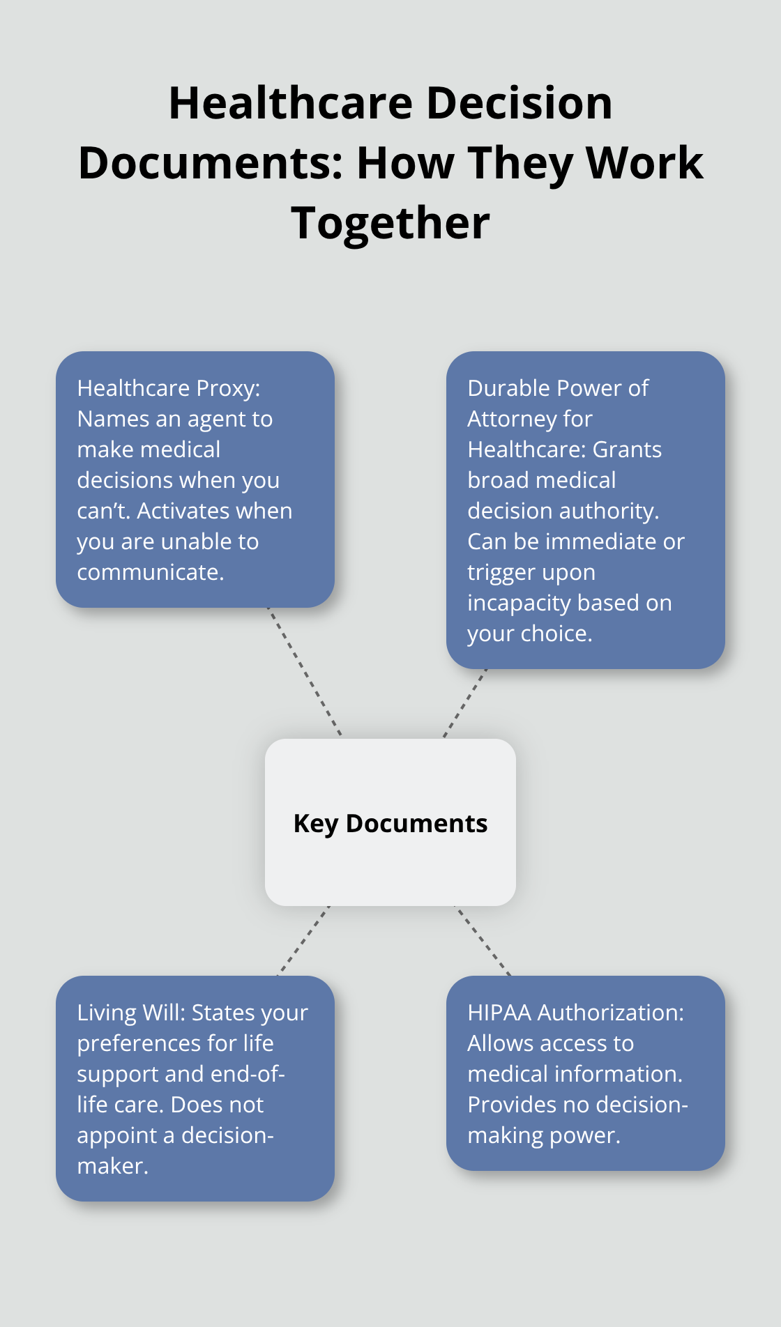 Diagram showing how a healthcare proxy, durable power of attorney for healthcare, living will, and HIPAA authorization fit together. - healthcare proxy options