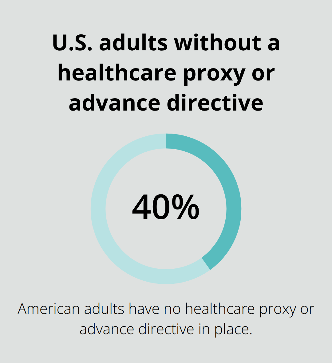 Single large percentage showing American adults lacking a healthcare proxy or advance directive. - healthcare proxy options