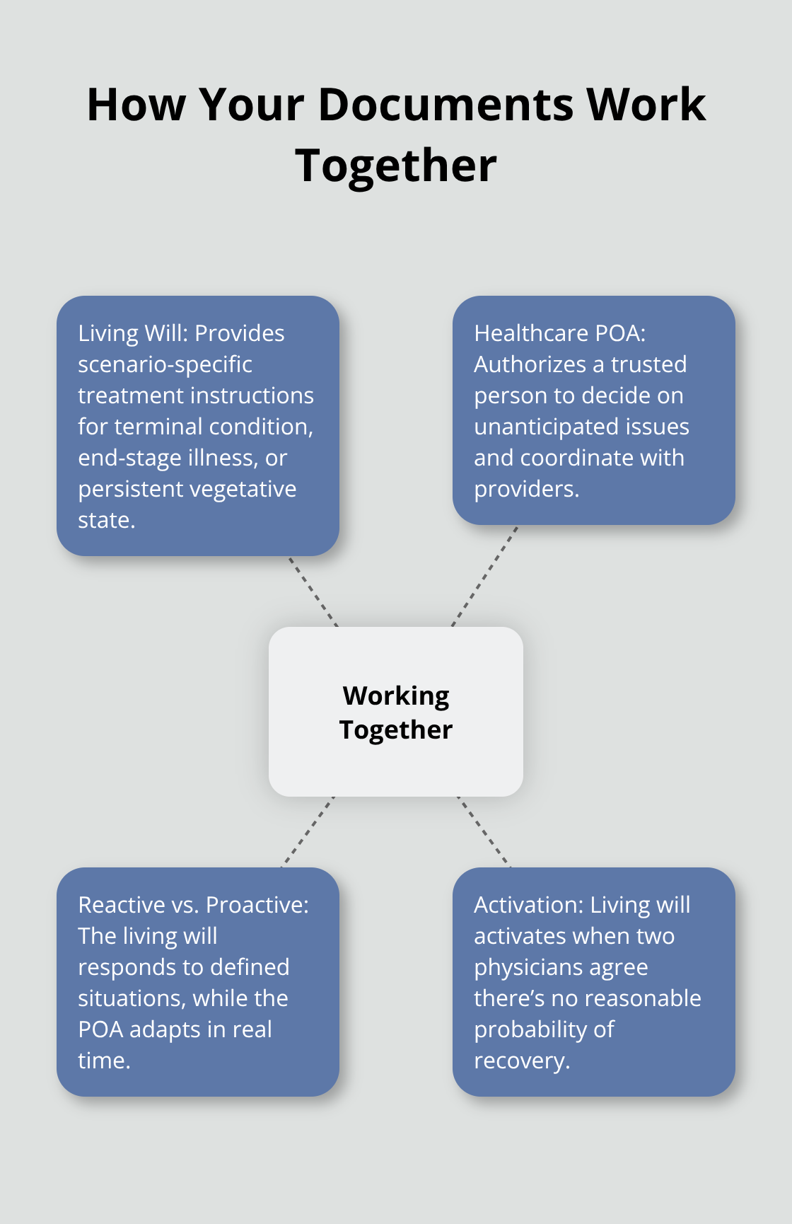 Visualizing the complementary roles of a living will and a healthcare power of attorney - Healthcare wishes documentation