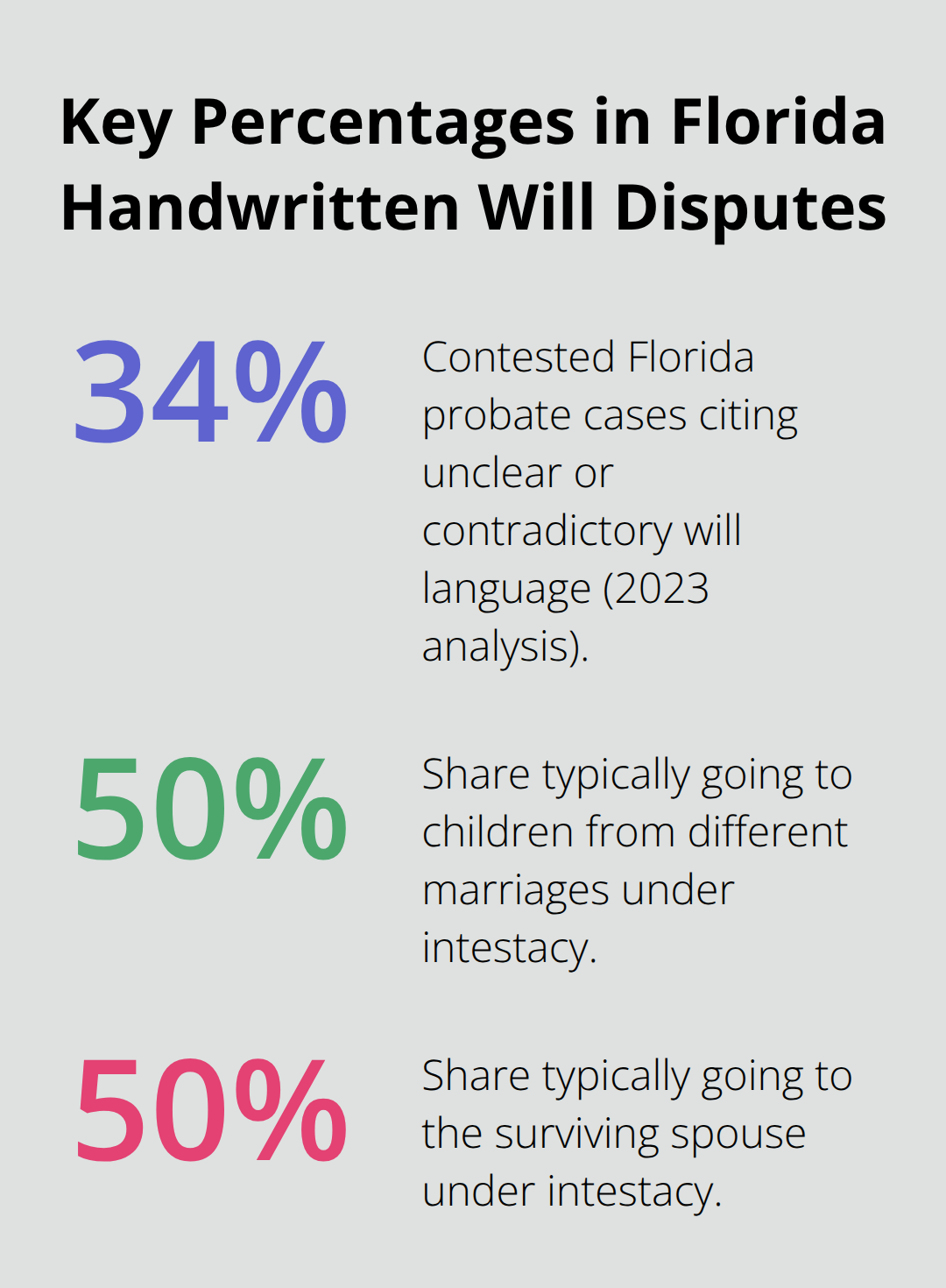 Bar chart showing 34% of disputes from unclear language and a typical 50/50 intestacy split in blended families.