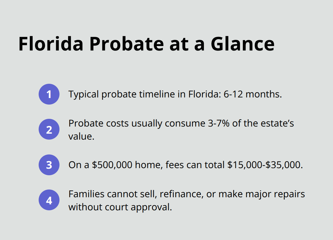 Key probate facts for Florida homeowners: timeline, costs, example fees, and restrictions during probate. - Homeowner estate planning