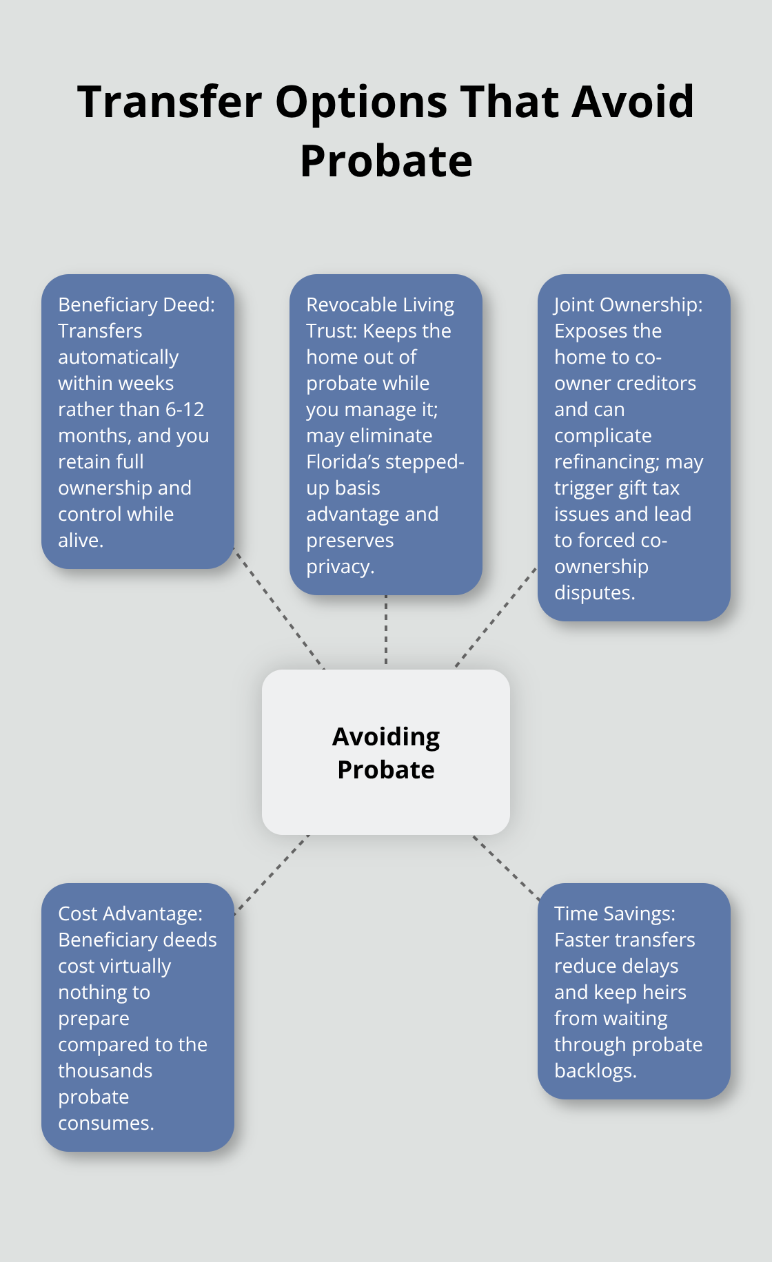 Visual guide to Florida probate-avoidance options: beneficiary deed, revocable living trust, and joint ownership trade-offs.