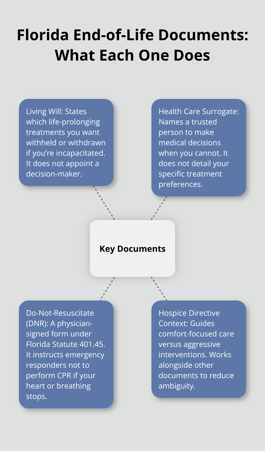 Overview of key Florida end-of-life documents and how they differ - Hospice directive Florida