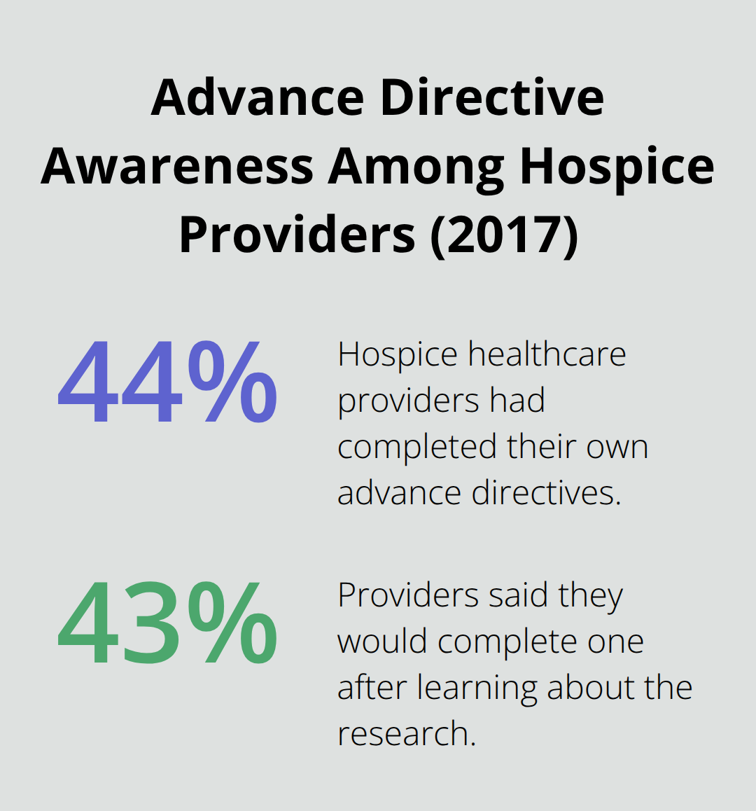 Percentages from a 2017 study on hospice providers and advance directives - Hospice directive Florida