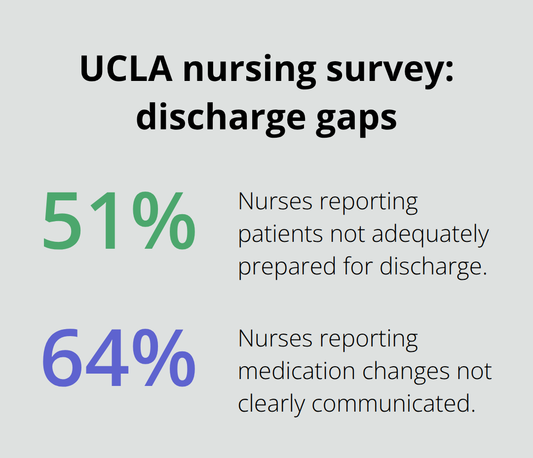Share of nurses citing discharge preparation and medication communication problems - Hospital discharge directives