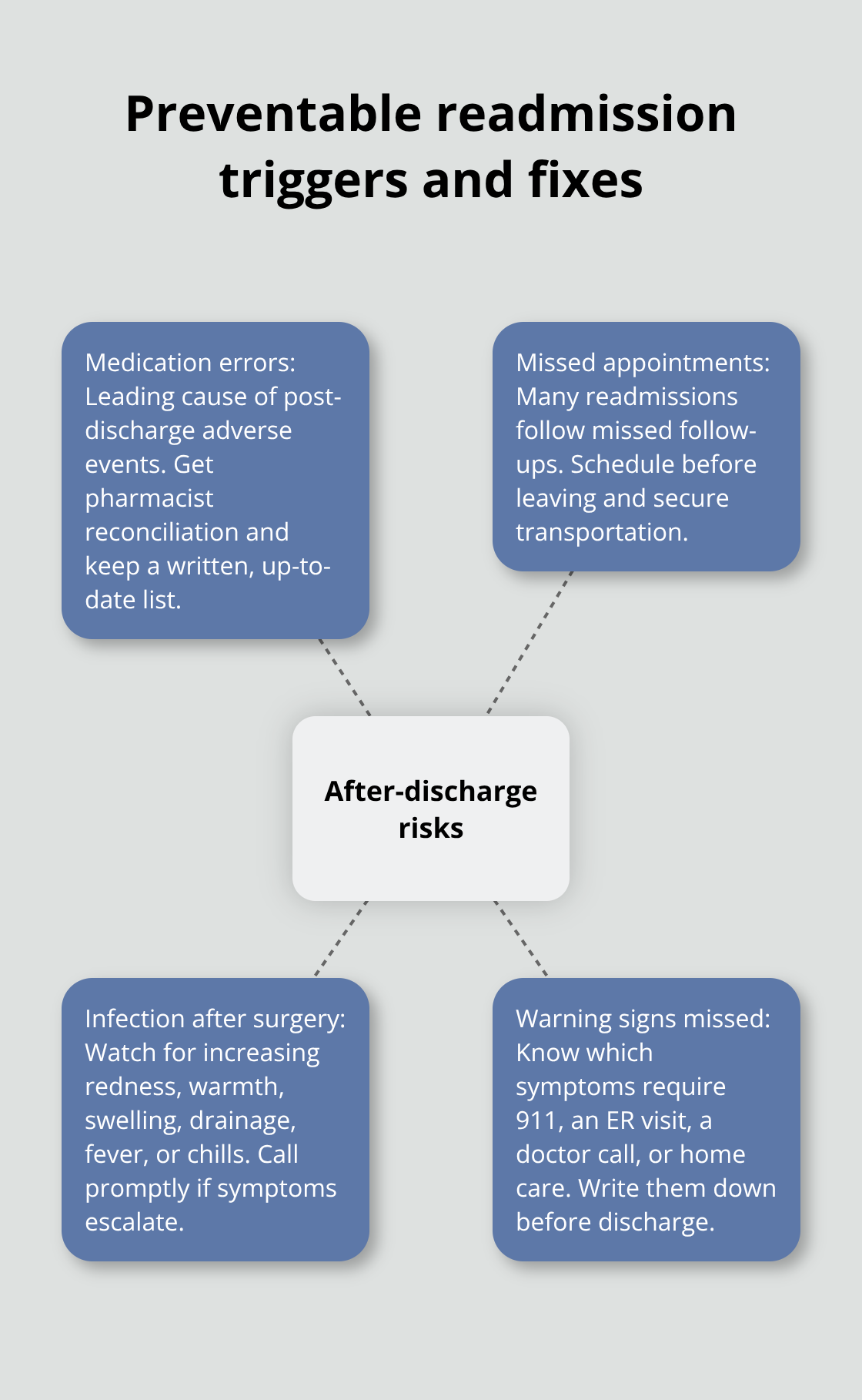 Four common 30-day readmission causes and how to prevent them - Hospital discharge directives