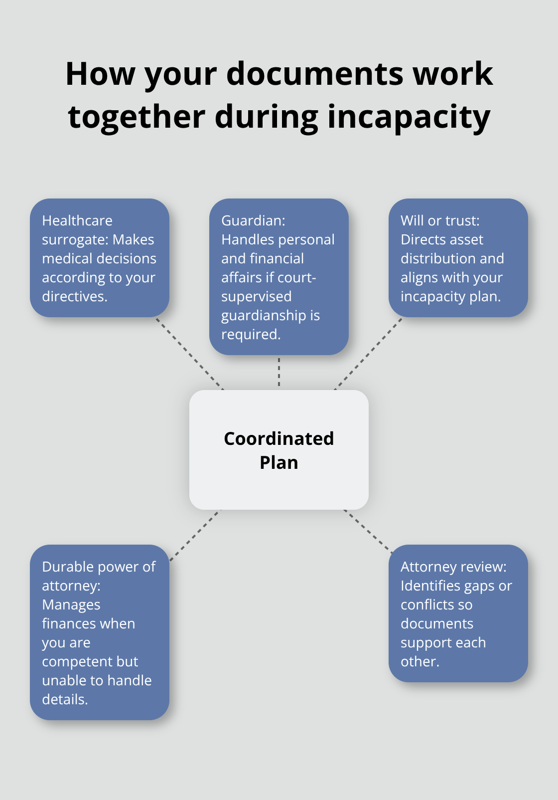 Hub-and-spoke view of healthcare surrogate, guardian, will/trust, and durable power of attorney working in concert - how preneed guardianships work