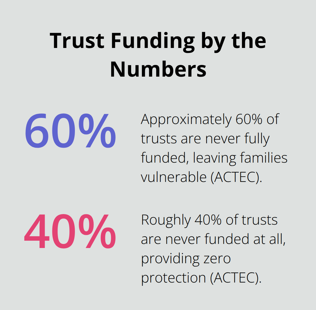 Share of trusts that remain unfunded or never funded - how to fund trust