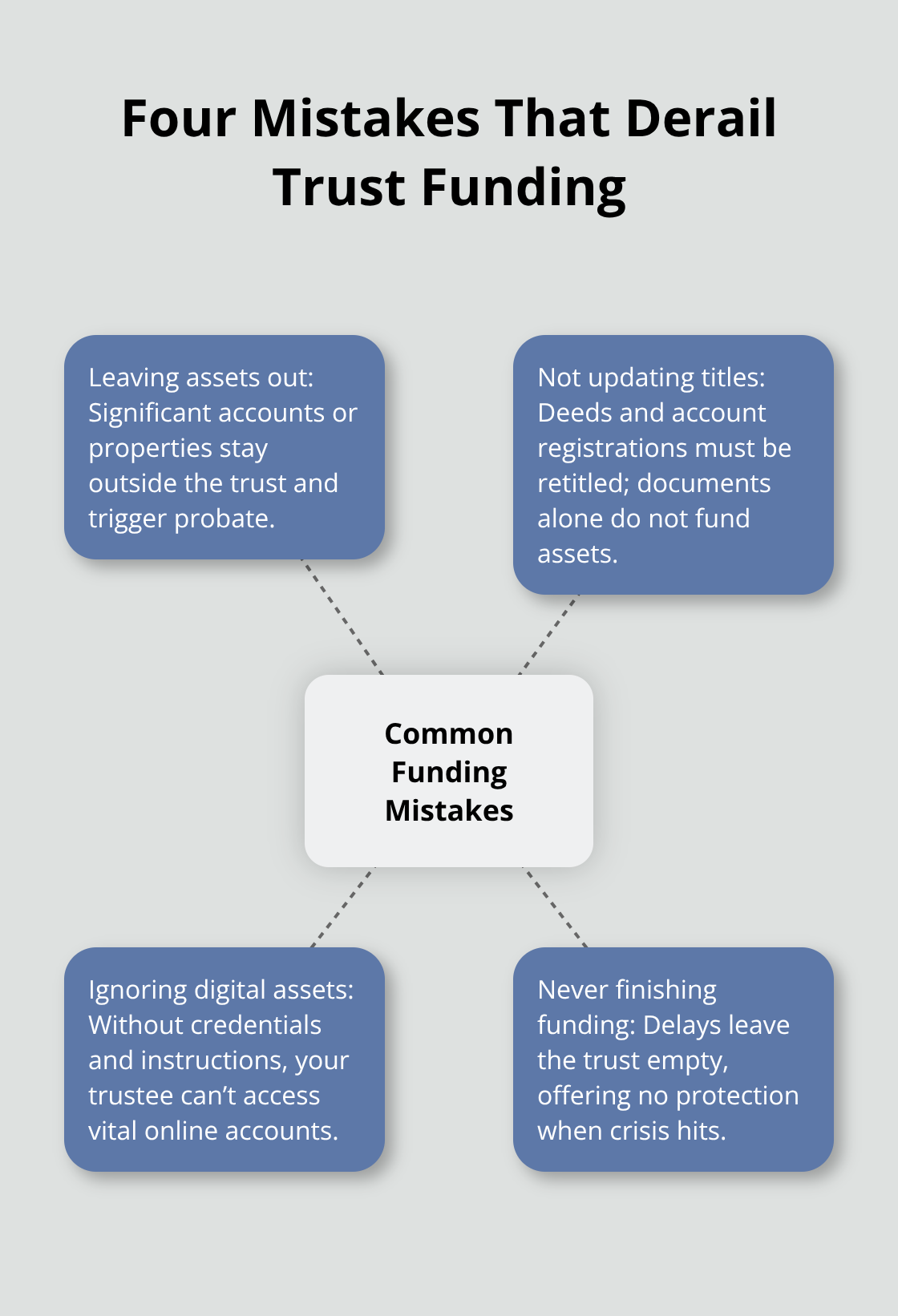 Hub-and-spoke diagram of common trust funding mistakes - how to fund trust