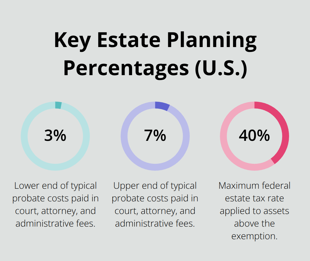 Chart showing key estate planning percentages: probate cost range and top federal estate tax rate. - Intro to estate planning